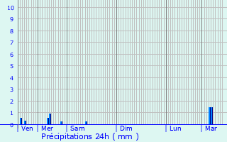 Graphique des précipitations prvues pour Lez-Fontaine