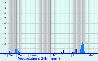 Graphique des précipitations prvues pour La Tour-de-Salvagny