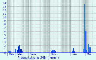 Graphique des précipitations prvues pour Montazeau