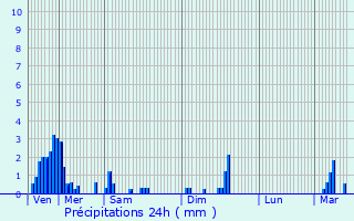 Graphique des précipitations prvues pour Ferme Grossenbour