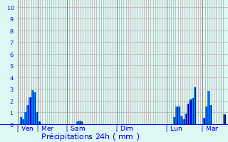 Graphique des précipitations prvues pour Saint-Georges-d