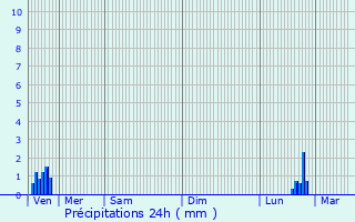 Graphique des précipitations prvues pour Marnaz