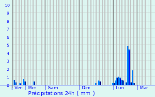 Graphique des précipitations prvues pour Pont-vque