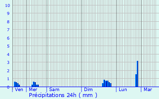 Graphique des précipitations prvues pour Le Pont-de-Beauvoisin