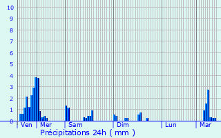 Graphique des précipitations prvues pour Untereisenbach