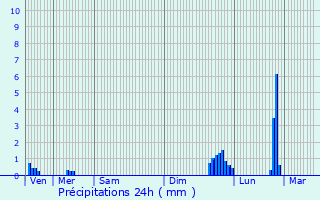 Graphique des précipitations prvues pour Novalaise
