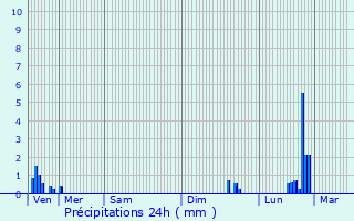 Graphique des précipitations prvues pour Esserval-Tartre