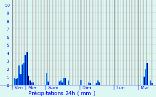 Graphique des précipitations prvues pour Neidhausen