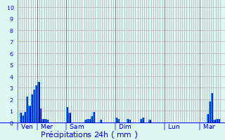 Graphique des précipitations prvues pour Holzthum