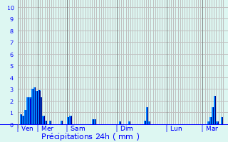 Graphique des précipitations prvues pour Kehmen