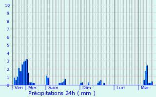 Graphique des précipitations prvues pour Oberschlinder