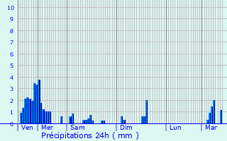 Graphique des précipitations prvues pour Dillingen