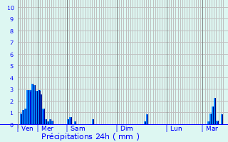 Graphique des précipitations prvues pour Dellen