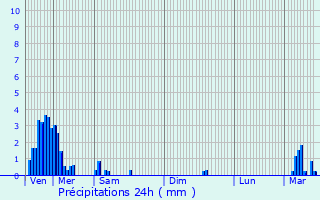 Graphique des précipitations prvues pour Buschrodt