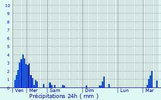 Graphique des précipitations prvues pour Leihof