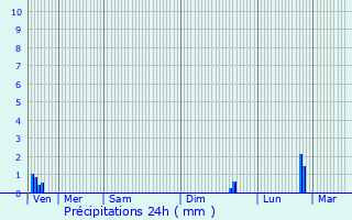 Graphique des précipitations prvues pour Lumbin