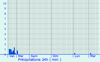 Graphique des précipitations prvues pour Berschbach