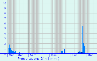 Graphique des précipitations prvues pour Monnet-la-Ville
