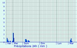 Graphique des précipitations prvues pour Faulquemont