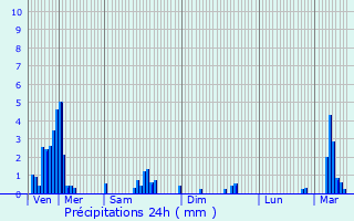 Graphique des précipitations prvues pour Troisvierges
