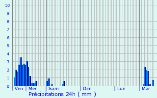 Graphique des précipitations prvues pour Bilsdorf