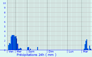 Graphique des précipitations prvues pour Kuborn
