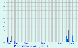 Graphique des précipitations prvues pour Illkirch-Graffenstaden
