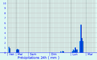 Graphique des précipitations prvues pour Pont-de-Chruy