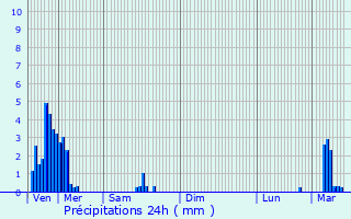 Graphique des précipitations prvues pour Bastogne