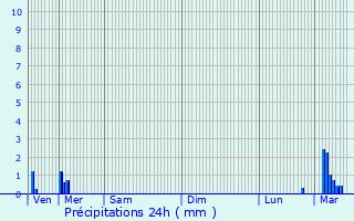 Graphique des précipitations prvues pour Wuustwezel
