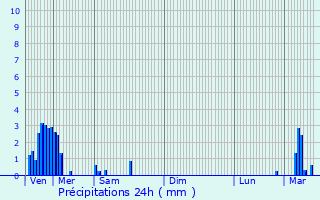 Graphique des précipitations prvues pour Mecher