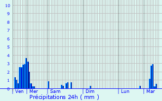 Graphique des précipitations prvues pour Selscheid