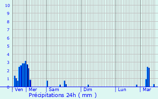 Graphique des précipitations prvues pour Niederwiltz