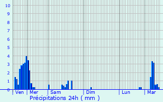 Graphique des précipitations prvues pour Wincrange