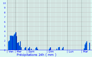Graphique des précipitations prvues pour Christnach