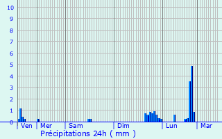 Graphique des précipitations prvues pour Corbel