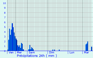 Graphique des précipitations prvues pour Kehlen