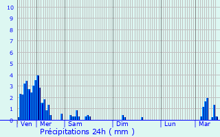 Graphique des précipitations prvues pour Bech