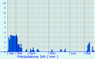 Graphique des précipitations prvues pour Reuland