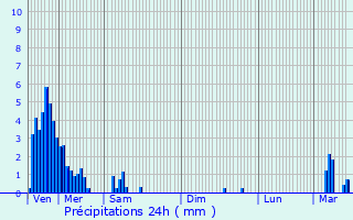 Graphique des précipitations prvues pour Mllendorf