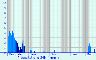 Graphique des précipitations prvues pour Sprinckange