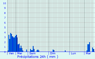 Graphique des précipitations prvues pour Eschweiler-ls-Rodenbourg