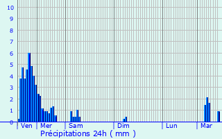 Graphique des précipitations prvues pour Dommeldange