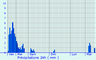 Graphique des précipitations prvues pour Merl