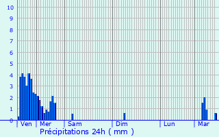 Graphique des précipitations prvues pour Mondercange