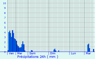 Graphique des précipitations prvues pour Budersberg