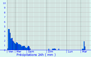 Graphique des précipitations prvues pour Sermange-Erzange