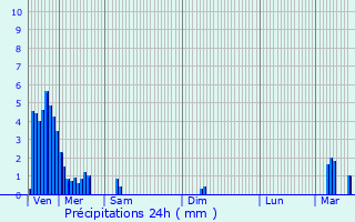 Graphique des précipitations prvues pour Filsdorf
