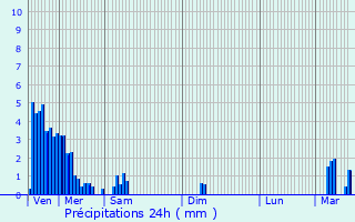 Graphique des précipitations prvues pour Ahn