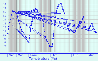 Graphique des tempratures prvues pour Guret